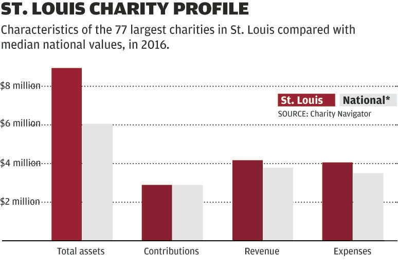 St. Louis Charity Profile